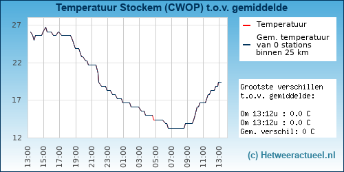 Temperatuur vergelijking 