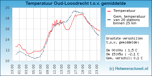 Temperatuur vergelijking 