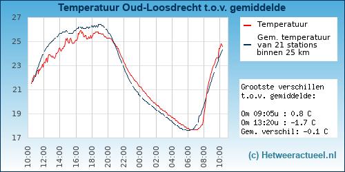 Temperatuur vergelijking 