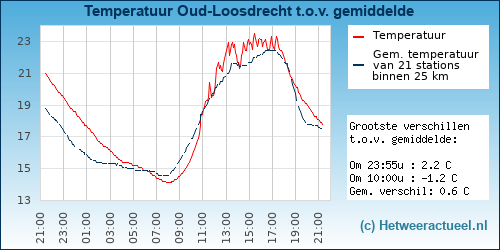 Temperatuur vergelijking 