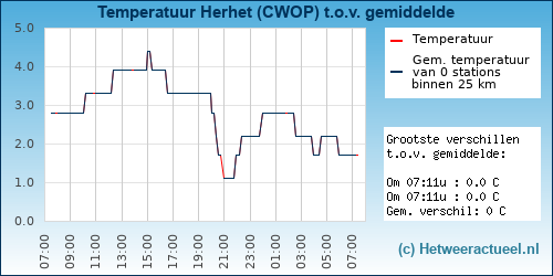 Temperatuur vergelijking 