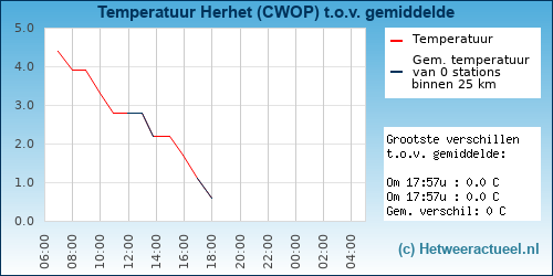 Temperatuur vergelijking 