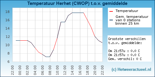 Temperatuur vergelijking 