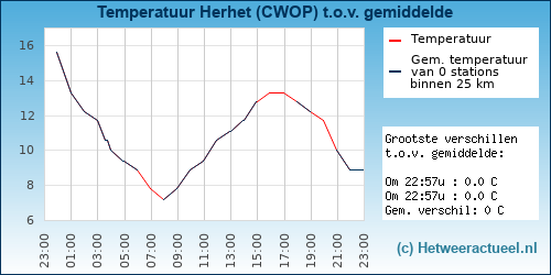 Temperatuur vergelijking 
