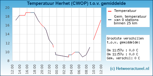 Temperatuur vergelijking 