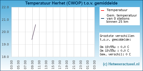 Temperatuur vergelijking 