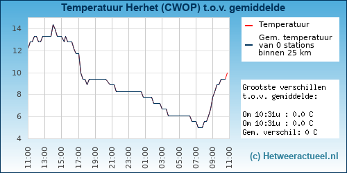 Temperatuur vergelijking 