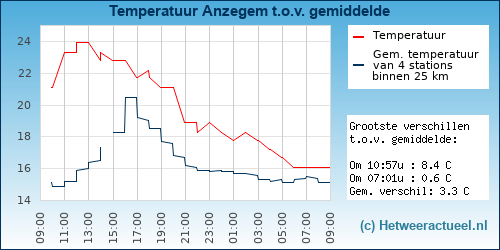 Temperatuur vergelijking 