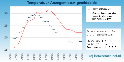 Temperatuur vergelijking 