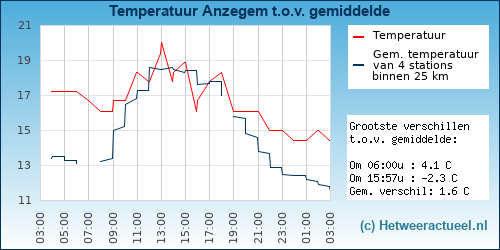 Temperatuur vergelijking 