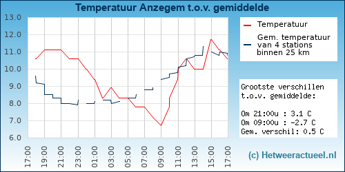 Temperatuur vergelijking 