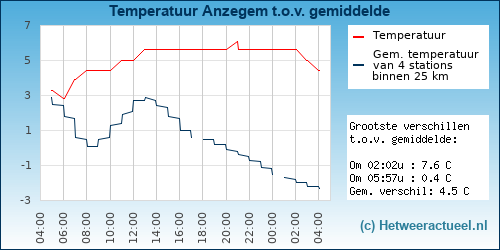 Temperatuur vergelijking 