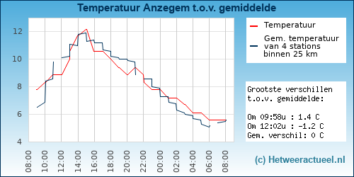 Temperatuur vergelijking 