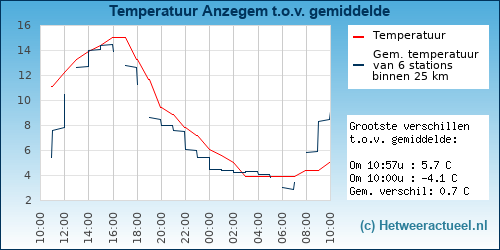 Temperatuur vergelijking 