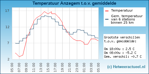 Temperatuur vergelijking 