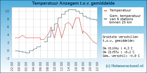 Temperatuur vergelijking 