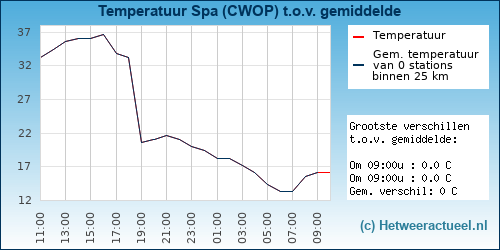 Temperatuur vergelijking 