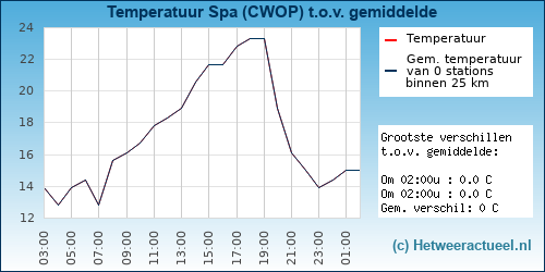 Temperatuur vergelijking 