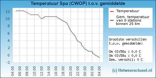 Temperatuur vergelijking 