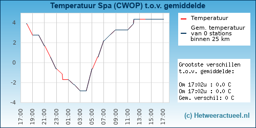 Temperatuur vergelijking 
