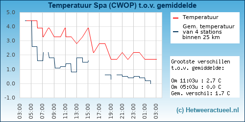 Temperatuur vergelijking 