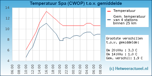 Temperatuur vergelijking 