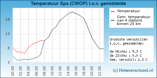 Temperatuur vergelijking 
