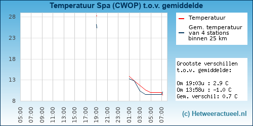 Temperatuur vergelijking 