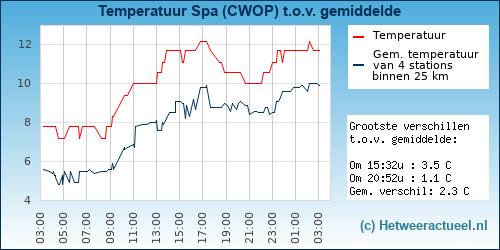 Temperatuur vergelijking 