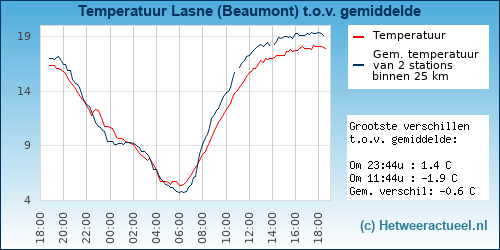 Temperatuur vergelijking 