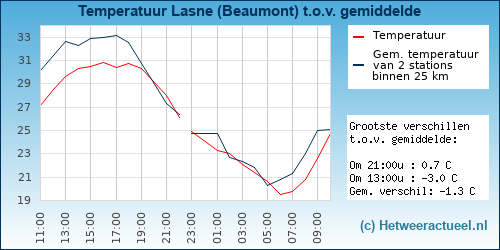 Temperatuur vergelijking 