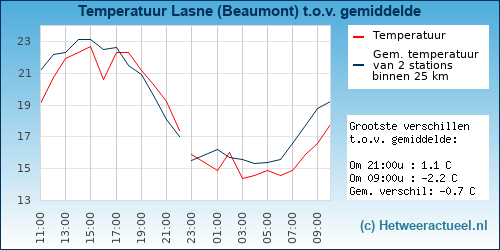 Temperatuur vergelijking 