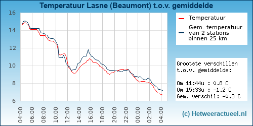 Temperatuur vergelijking 