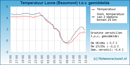Temperatuur vergelijking 