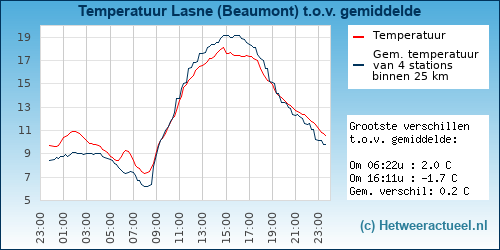 Temperatuur vergelijking 