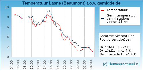 Temperatuur vergelijking 