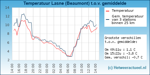 Temperatuur vergelijking 