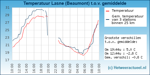 Temperatuur vergelijking 