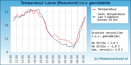 Temperatuur vergelijking 
