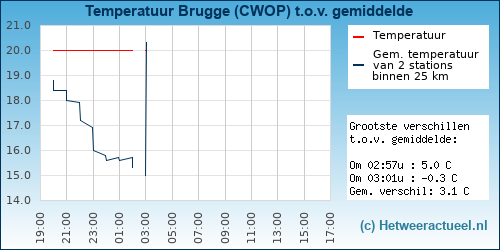 Temperatuur vergelijking 