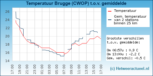 Temperatuur vergelijking 