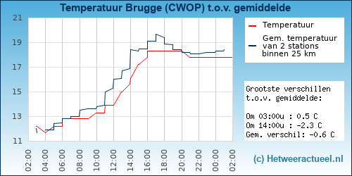 Temperatuur vergelijking 