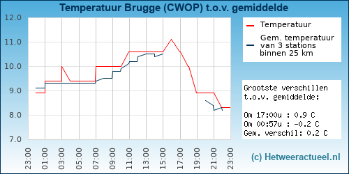Temperatuur vergelijking 