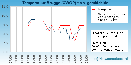 Temperatuur vergelijking 