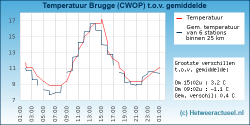 Temperatuur vergelijking 