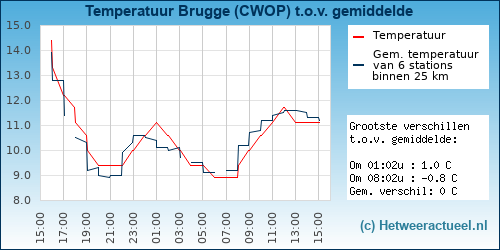 Temperatuur vergelijking 