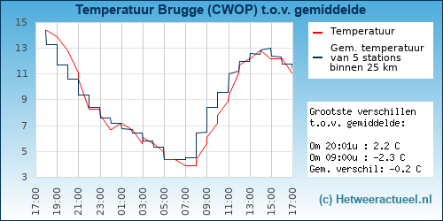 Temperatuur vergelijking 