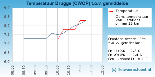 Temperatuur vergelijking 