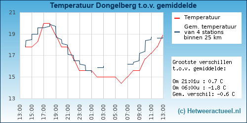 Temperatuur vergelijking 