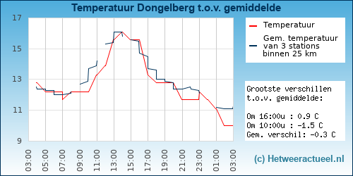 Temperatuur vergelijking 